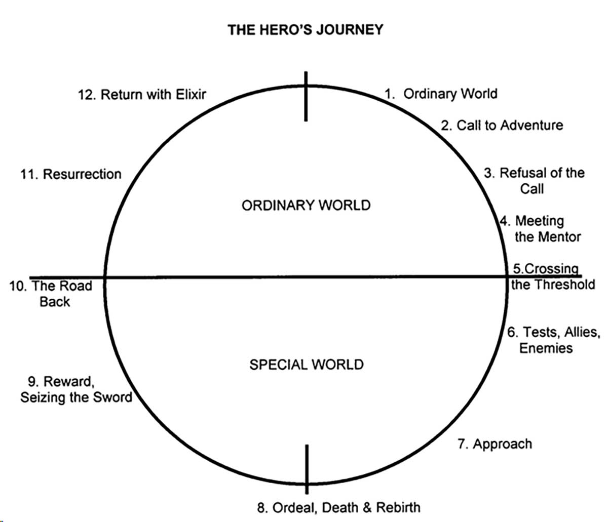 Diagram of the Hero’s Journey