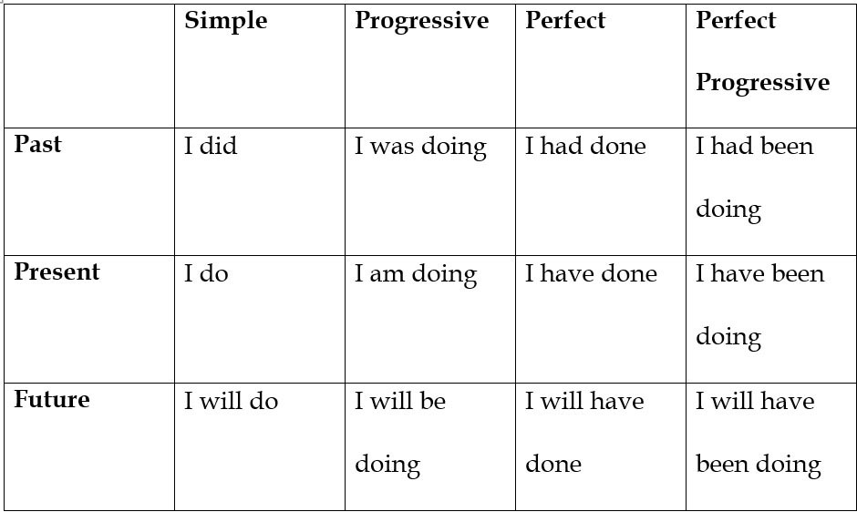 Chart of the 12 tenses